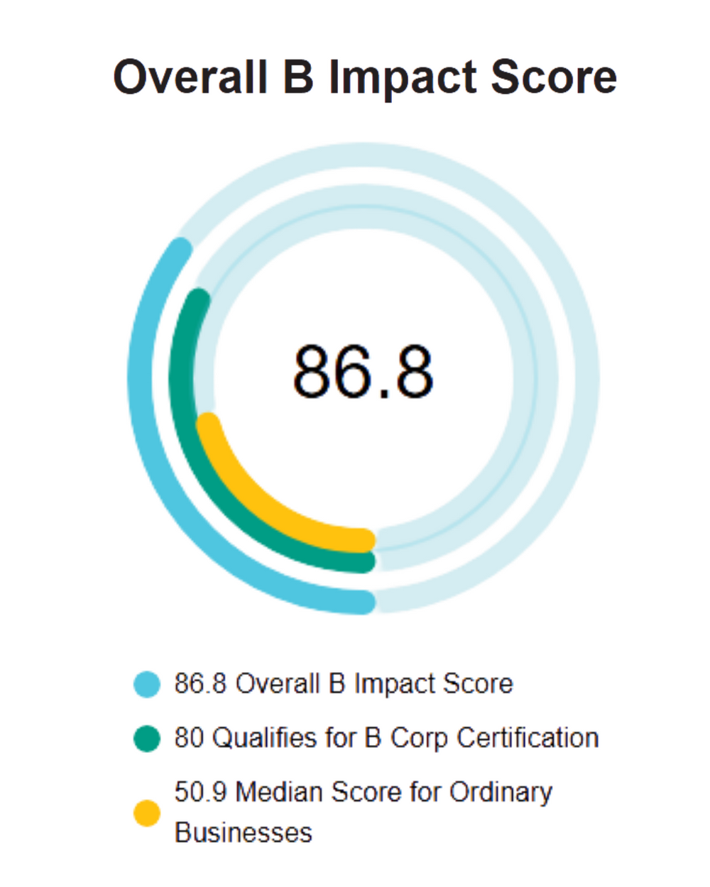 Our B Impact Score